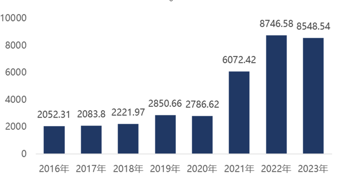 数据来源：Wind，国联证券研究所