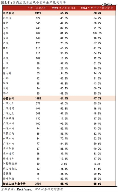 资料来源：Marklines，方正证券研究所整理