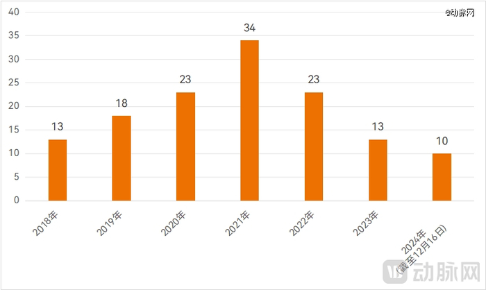 2018年以来港交所医疗健康企业上市情况，数据来源：披露易、瑞恩资本