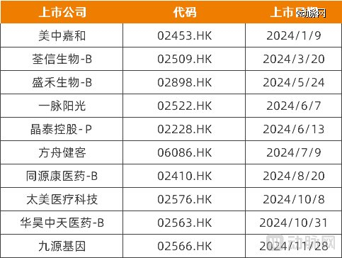 2024年以来港交所上市的医疗健康企业，资料来源：披露易