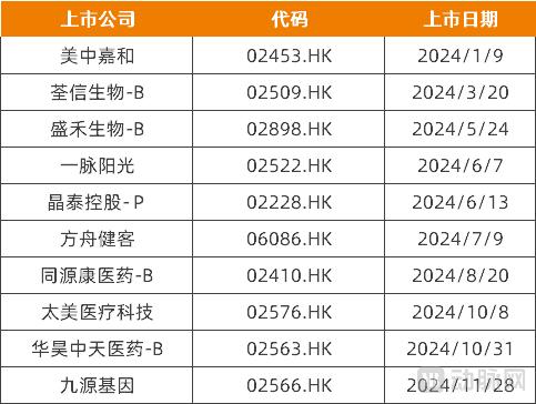 2024年以来港交所上市的医疗健康企业，资料来源：披露易