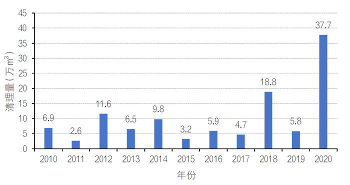 图1 2010 —2020 年三峡坝前漂浮物打捞清理量