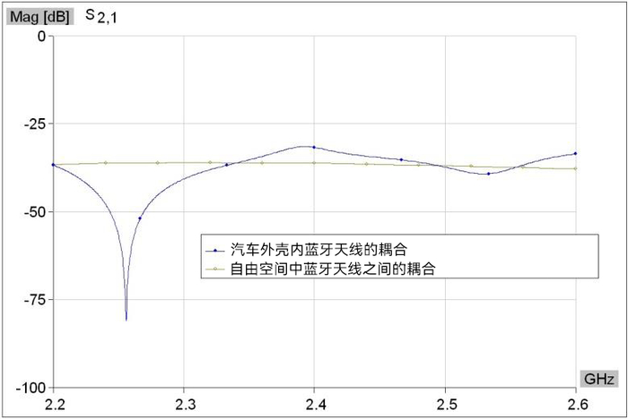 图6 控制台上蓝牙设备与手机内蓝牙天线之间的耦合情况