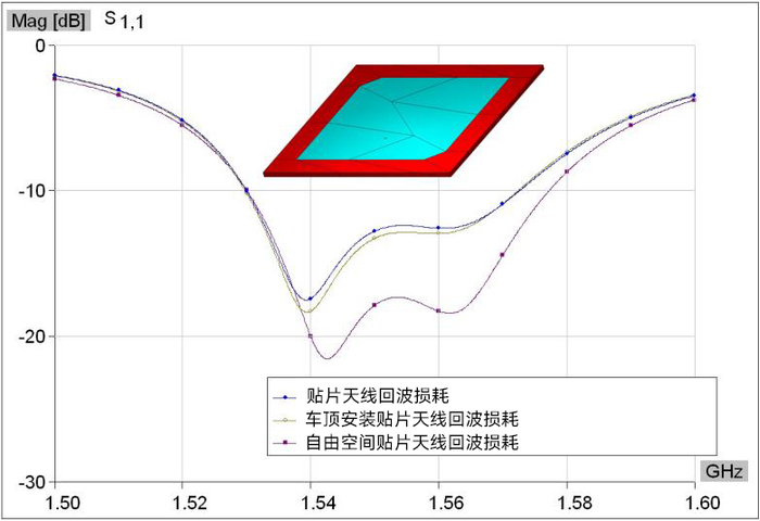 图3 贴片天线回波损耗，自由空间与车顶安装对比