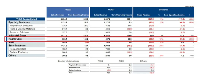 ▲田边三菱制药营收