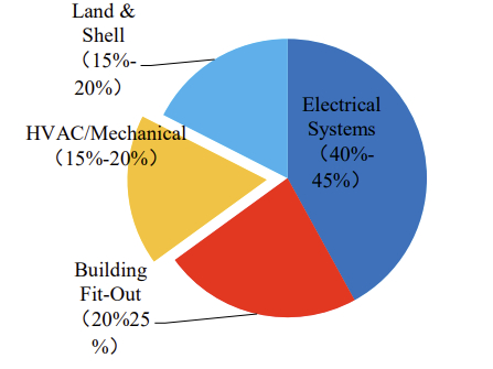 数据来源：Dgtl Infra、开源证券研究所