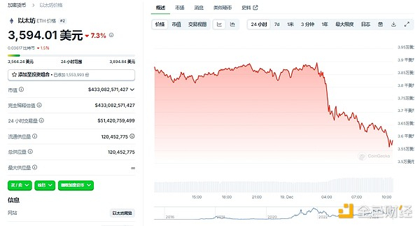资料来源：CoinTelegraph、CoinDesk、X、Coingecko、金十数据、金色财经