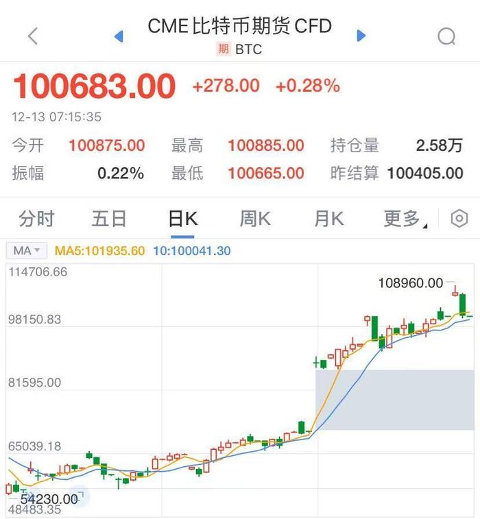 比特币一度跌破10万美元，鲍威尔：美联储不被允许拥有！