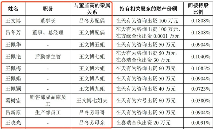 图 / 天有为招股书