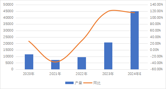 图1  中国金属钴产量及增速（吨）
