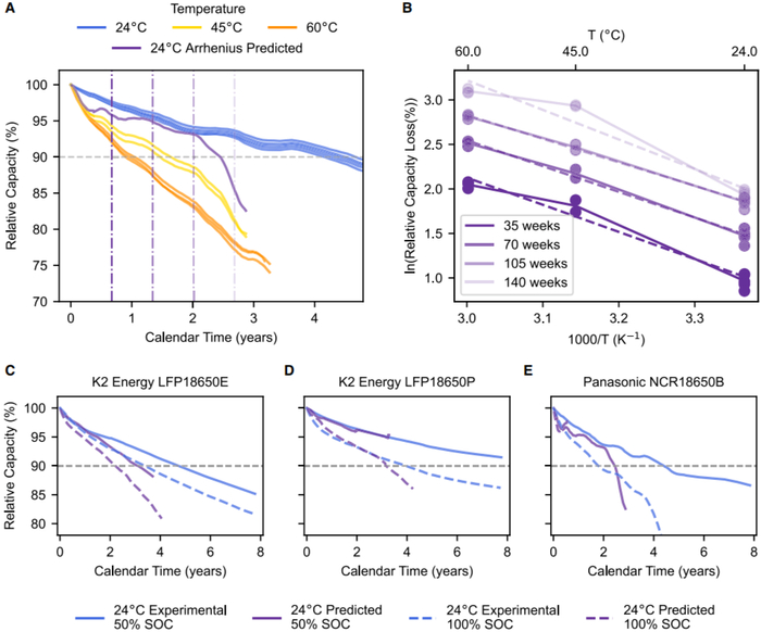图2. 容量降解与温度的关系。