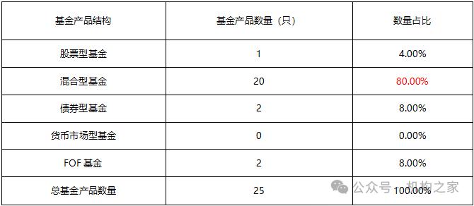 数据来源：Wind、机构之家整理