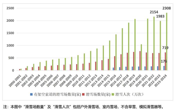  图：来源于《2023-2024 中国滑雪产业白皮书》