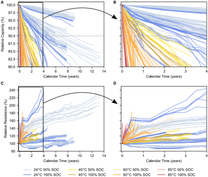 图1. 相对容量和相对阻抗与日历老化时间的曲线。