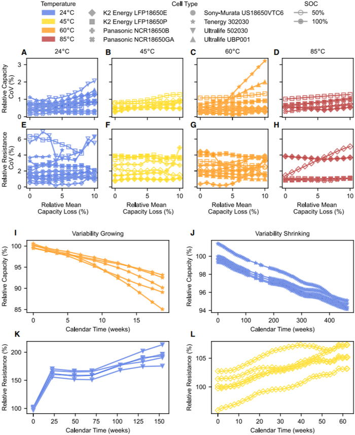 图7. 电池在不同条件下的降解。