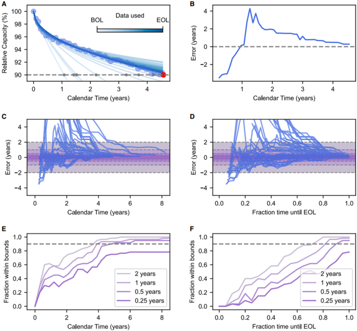 图8. 幂律EOL外推。