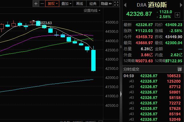 道指创半个世纪以来首个日线“十连阴” 图片来源：东方财富 