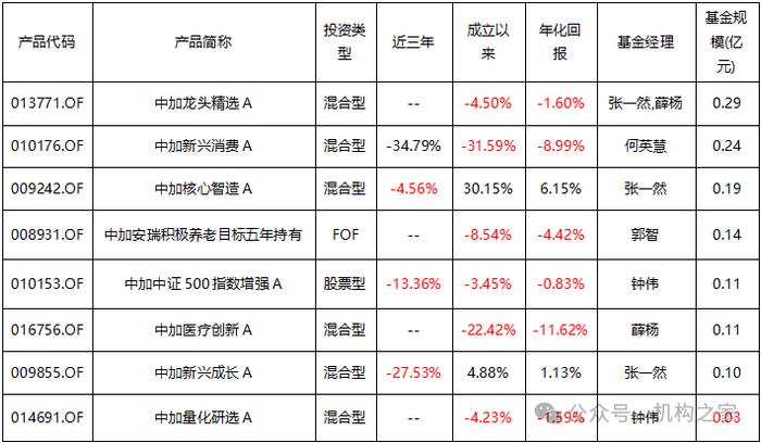 数据来源：Wind、机构之家整理