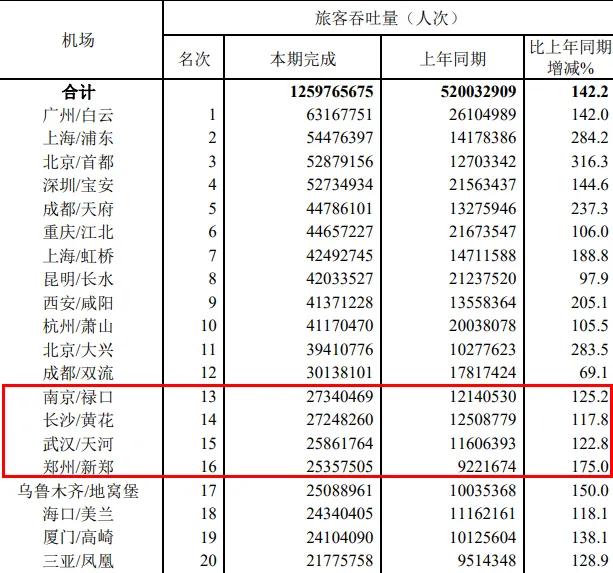 2023年機(jī)場旅客吞吐量及排名 圖片來源：民航局網(wǎng)站