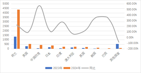 图3  中国金属钴主要出口国家地区及增速（吨）