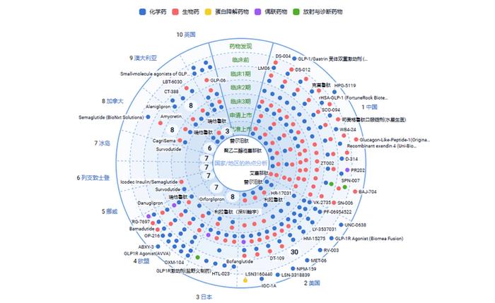 智慧芽新药情报库供图：靶点GLP-1R领域的全球研发进度top10的国家/地区热点分析（图中散点代表不同药物）