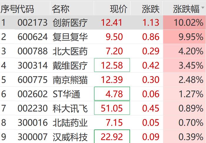 算力租赁概念走高，佳力图3连板，锦鸡股份涨超10%。