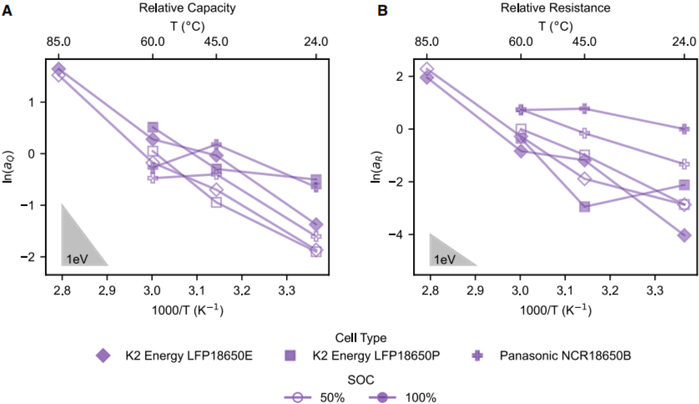 图3. 半经验建模的阿伦尼乌斯曲线。