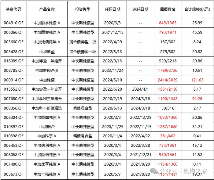 数据来源：Wind、机构之家整理