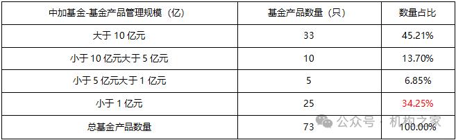 数据来源：Wind、机构之家整理