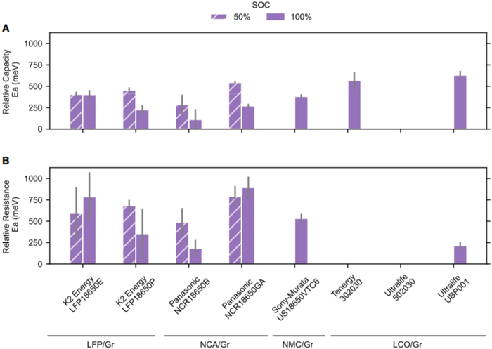 图4. 活化能与化学性质和SOC的关系。