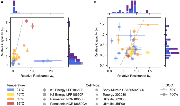 图6. 相对容量损失与相对电阻增长的关系。