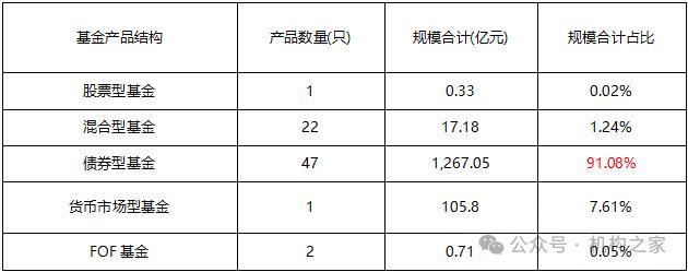 数据来源：Wind、机构之家整理