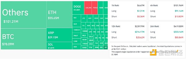 加密货币清算总额。来源：CoinGlass