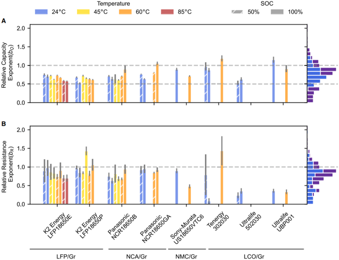 图5. 指数参数与老化条件的关系。