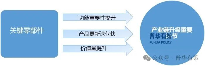 资料来源：普华有策
