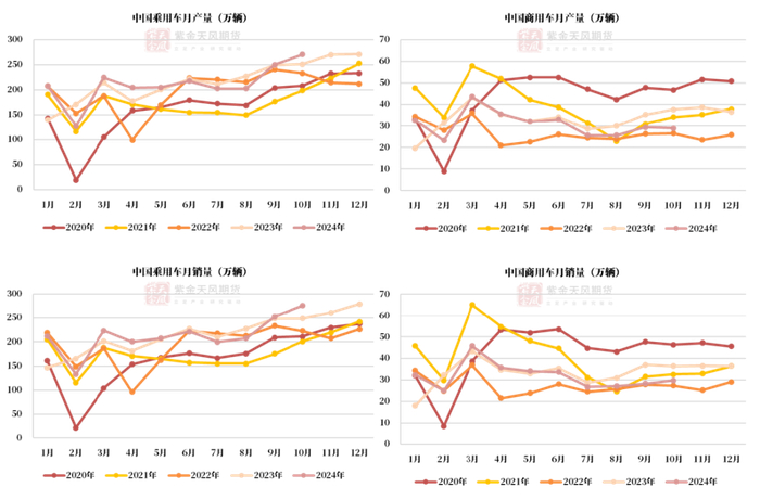 数据来源：中汽协，紫金天风期货研究所
