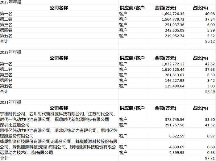 湖南裕能2021-2023年前五大客户（数据来源：Choice）