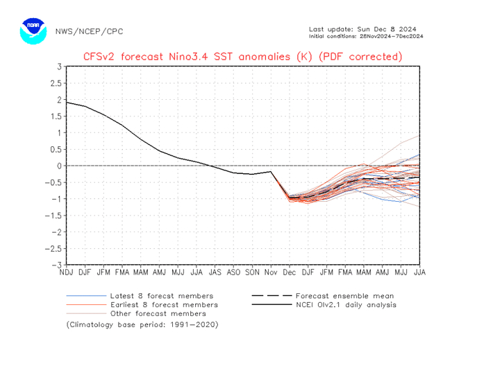数据来源：NOAA，紫金天风期货研究所
