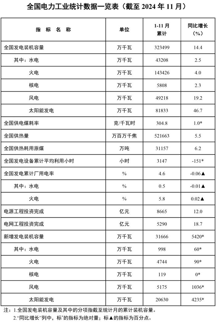 截至11月底全国累计发电装机容量约32.3亿千瓦，同比增长14.4%