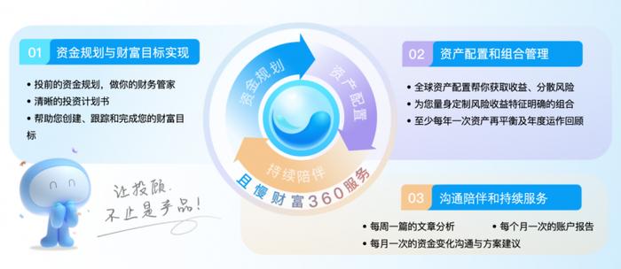 图｜且慢财富360服务 让投顾不止是产品