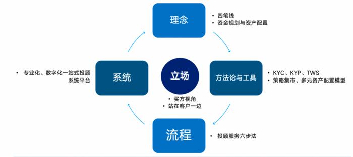 图｜盈米基金“五位一体”数字化投顾服务体系