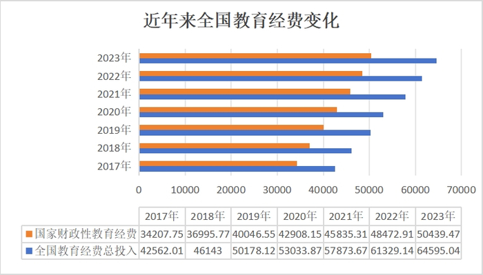 近年来全国教育经费投入情况   单位：亿元 数据来源：教育部