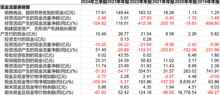 湖南裕能2019-2024年前三季度现金流量表摘要（数据来源：Choice）