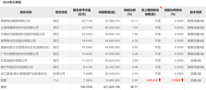 2024年三季度湖南裕能前十大股东（数据来源：Choice）