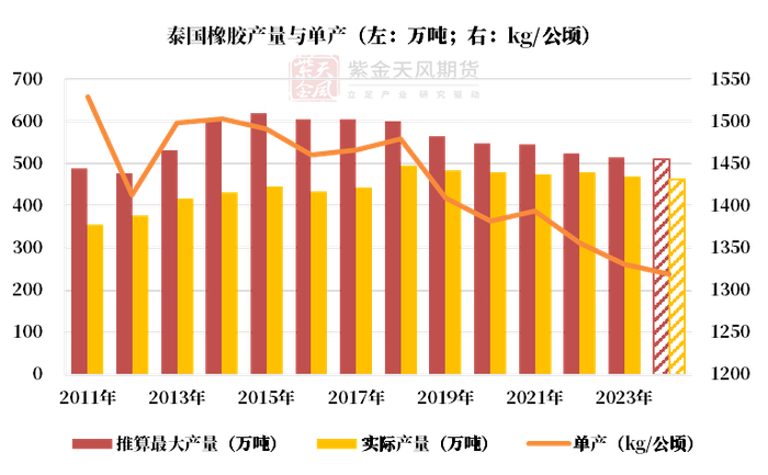 数据来源：APEC，紫金天风期货研究所