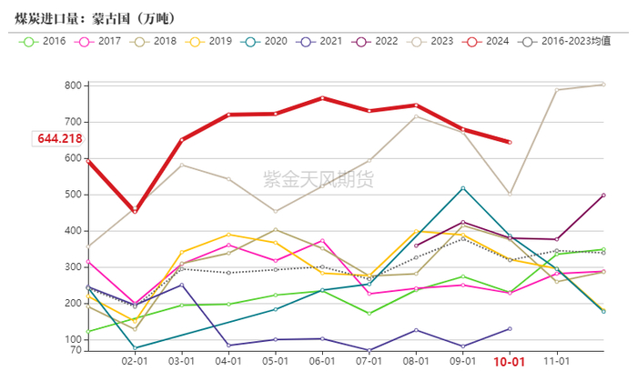 数据来源：海关总署，紫金天风期货