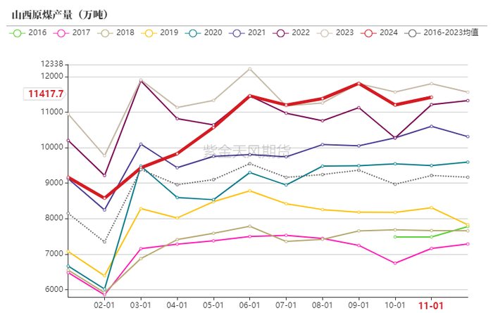 数据来源：统计局，紫金天风期货