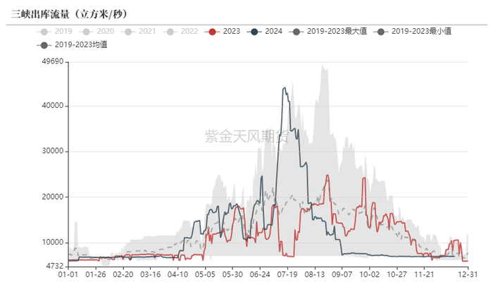 数据来源：WIND，紫金天风期货