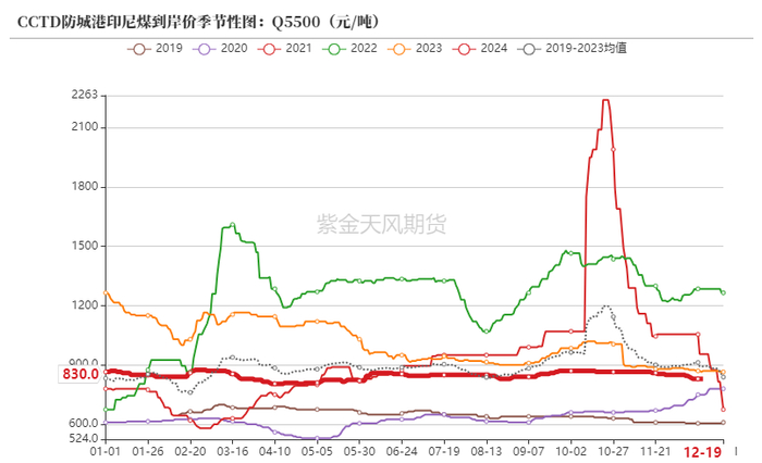 数据来源：CCTD，紫金天风期货