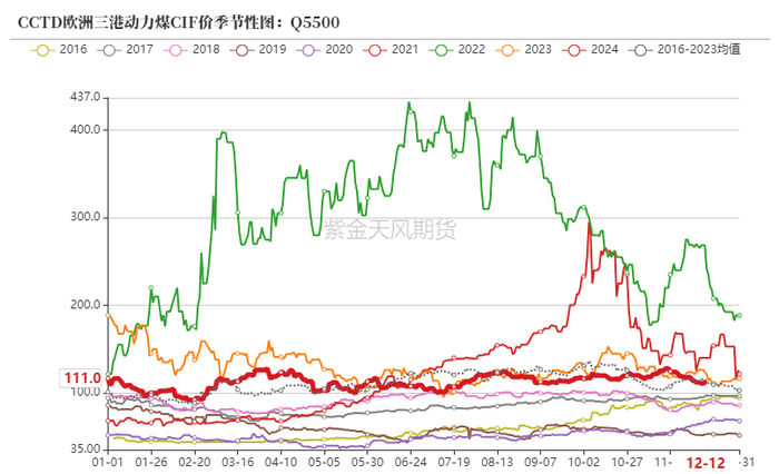 数据来源：WIND，紫金天风期货
